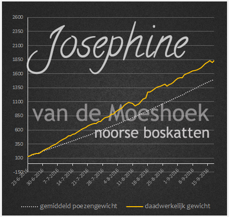 Groeicurve Josephine van de Moeshoek